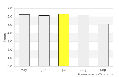 Bela Vista do Paraíso average rain in July