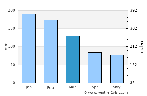Bela Vista do Paraíso average rain in March