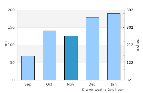 Bela Vista do Paraíso average rain in November