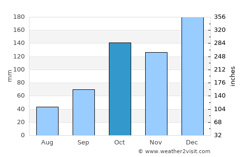 Bela Vista do Paraíso average rain in October