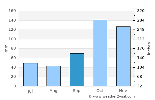 Bela Vista do Paraíso average rain in September