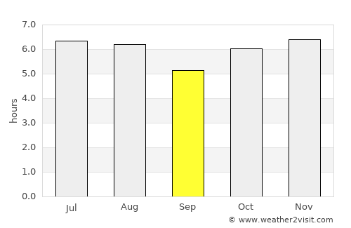 Bela Vista do Paraíso average rain in September