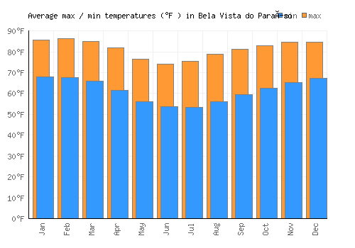 Bela Vista do Paraíso average minimum / maximum temperatures (Fahrenheit)