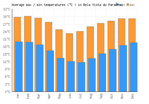 Bela Vista do Paraíso average minimum / maximum temperatures (Celsius)