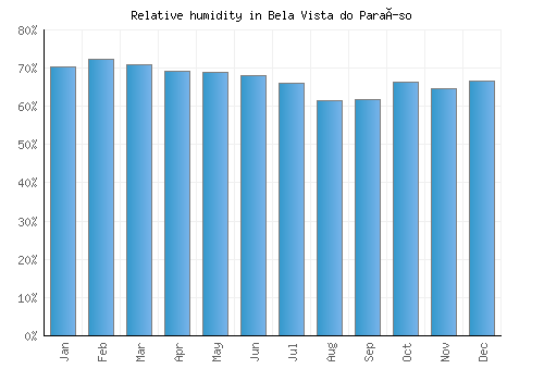 Bela Vista do Paraíso relative humidity averages