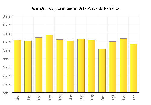 Bela Vista do Paraíso average daily sunshine chart