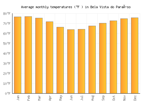 Bela Vista do Paraíso average temperature chart (Fahrenheit)