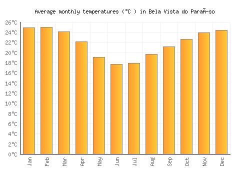 Bela Vista do Paraíso average temperature chart (Celsius)