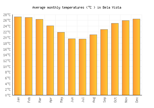 Bela Vista average temperature chart (Celsius)