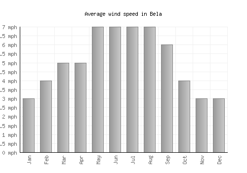 Bela average winspeed by month (mph)