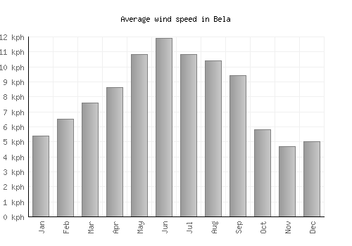 Bela average winspeed by month (km/h)