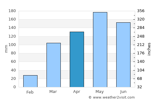 Bélabo average rain in April