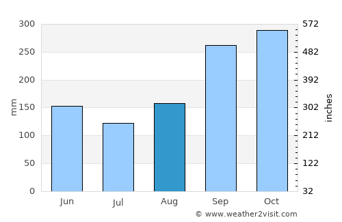 Bélabo average rain in August