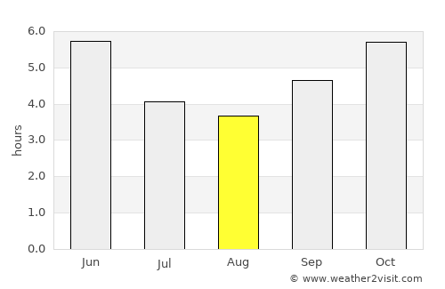 Bélabo average rain in August