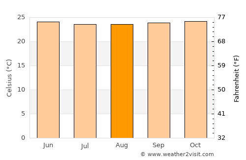 Bélabo average temperature in August