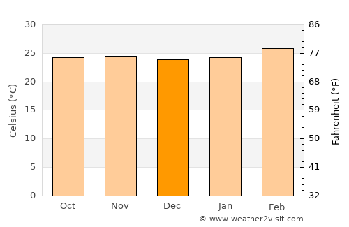 Bélabo average temperature in December