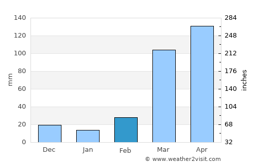 Bélabo average rain in February