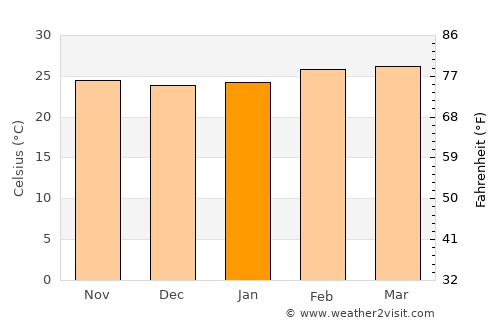 Bélabo average temperature in January