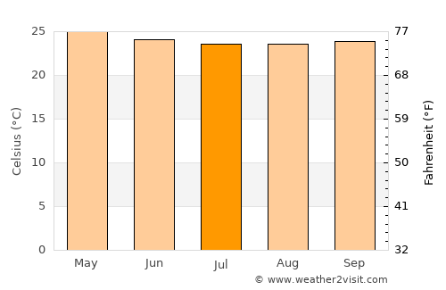 Bélabo average temperature in July