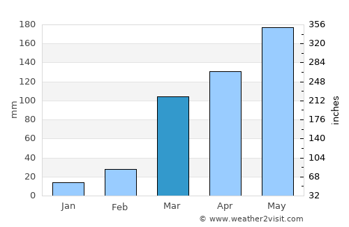 Bélabo average rain in March