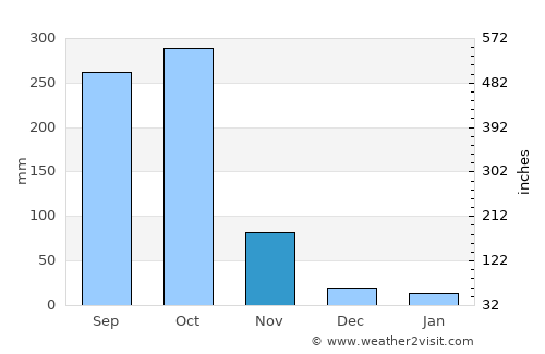 Bélabo average rain in November