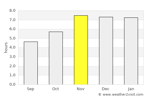 Bélabo average rain in November