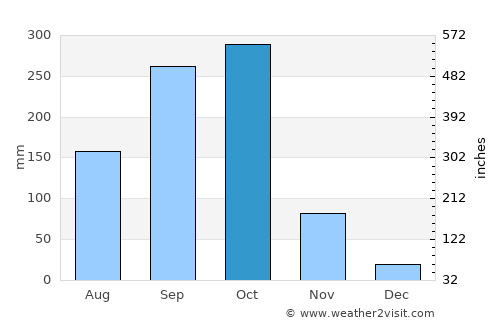 Bélabo average rain in October