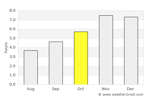 Bélabo average rain in October