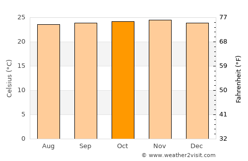 Bélabo average temperature in October