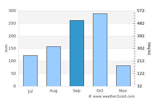 Bélabo average rain in September