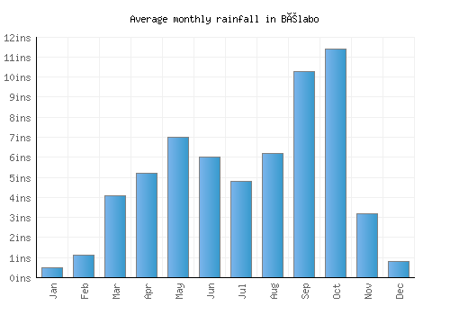 Bélabo monthly rainfall chart (inches)