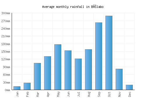 Bélabo monthly rainfall chart (mm)