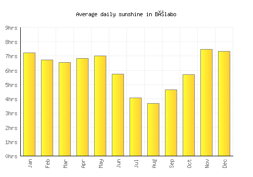 Bélabo average daily sunshine chart