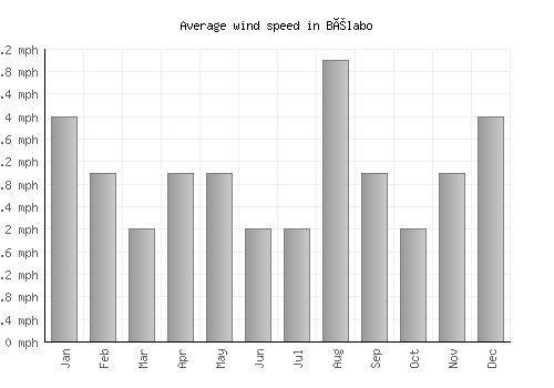 Bélabo average winspeed by month (mph)