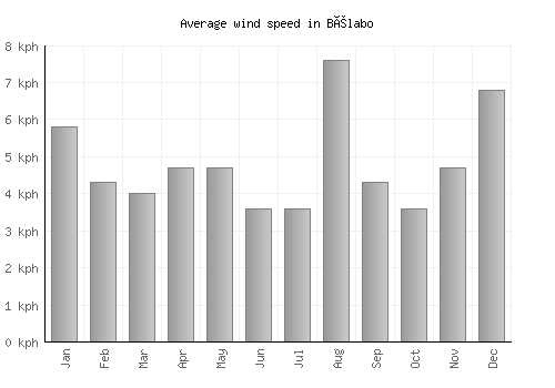 Bélabo average winspeed by month (km/h)