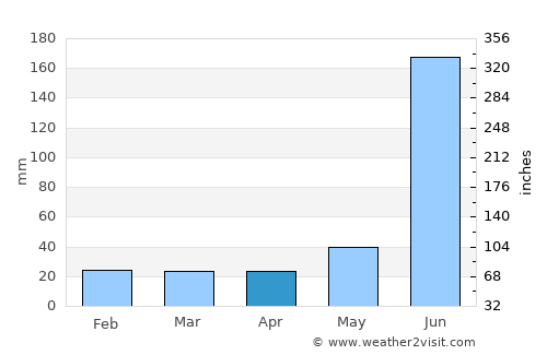 Belaguntha average rain in April