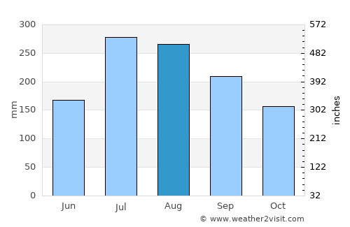 Belaguntha average rain in August