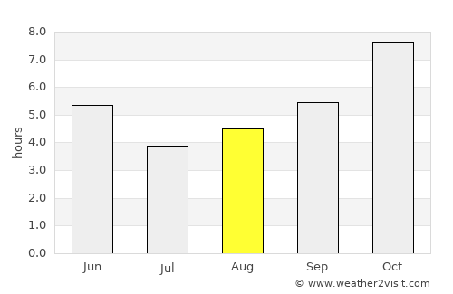 Belaguntha average rain in August