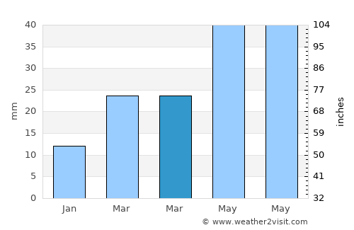 Belaguntha average rain in March