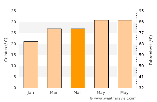 Belaguntha average temperature in March