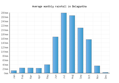 Belaguntha monthly rainfall chart (mm)