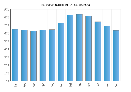 Belaguntha relative humidity averages