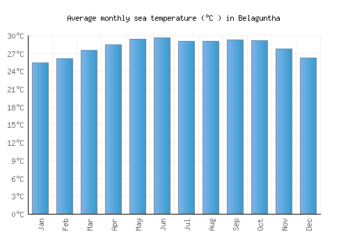 Belaguntha average sea temperature chart (Celsius)