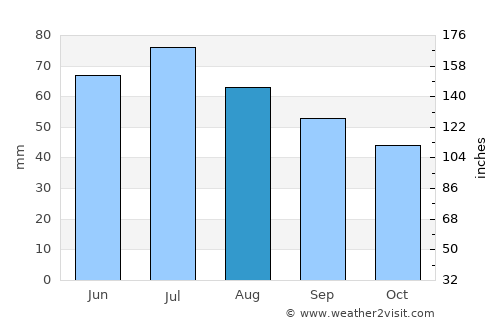 Belair average rain in August