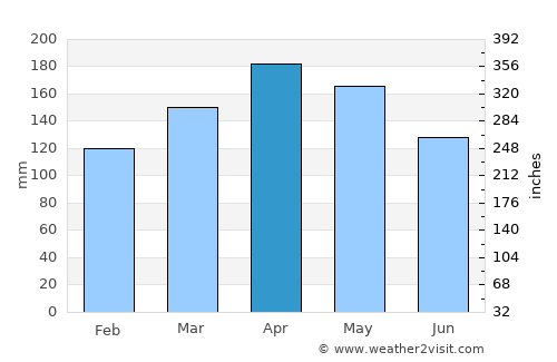 Belalcazar average rain in April