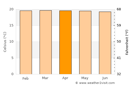 Belalcazar average temperature in April