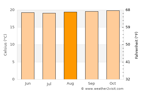 Belalcazar average temperature in August