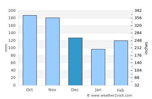 Belalcazar average rain in December