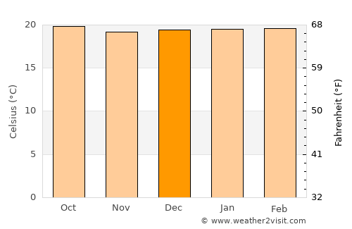 Belalcazar average temperature in December