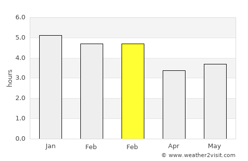 Belalcazar average rain in February